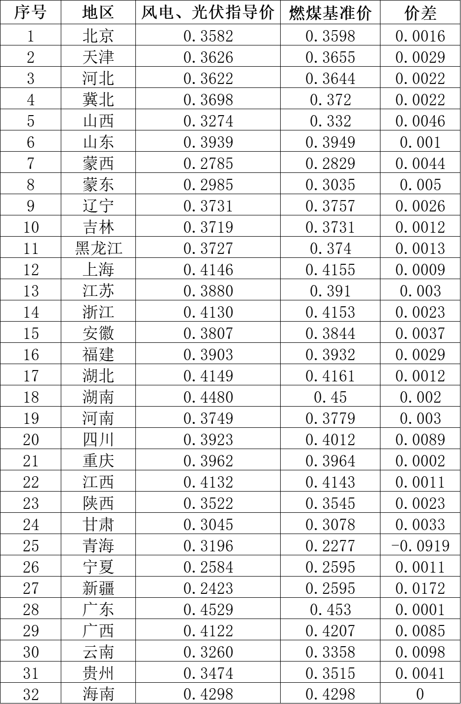 國家發(fā)改委就2021年光伏、風(fēng)電上網(wǎng)電價(jià)征求意見：戶用補(bǔ)貼3分，集中式光伏電站、工商業(yè)分布式光伏無補(bǔ)貼！